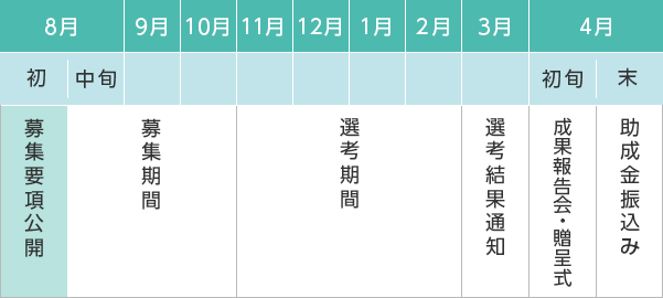 [8月初]募集要項公開 [8月中旬-10月]募集期間 [11月-2月]選考期間 [3月]選考結果通知 [4月中旬]成果報告会・贈呈式 [4月末]助成金振込み